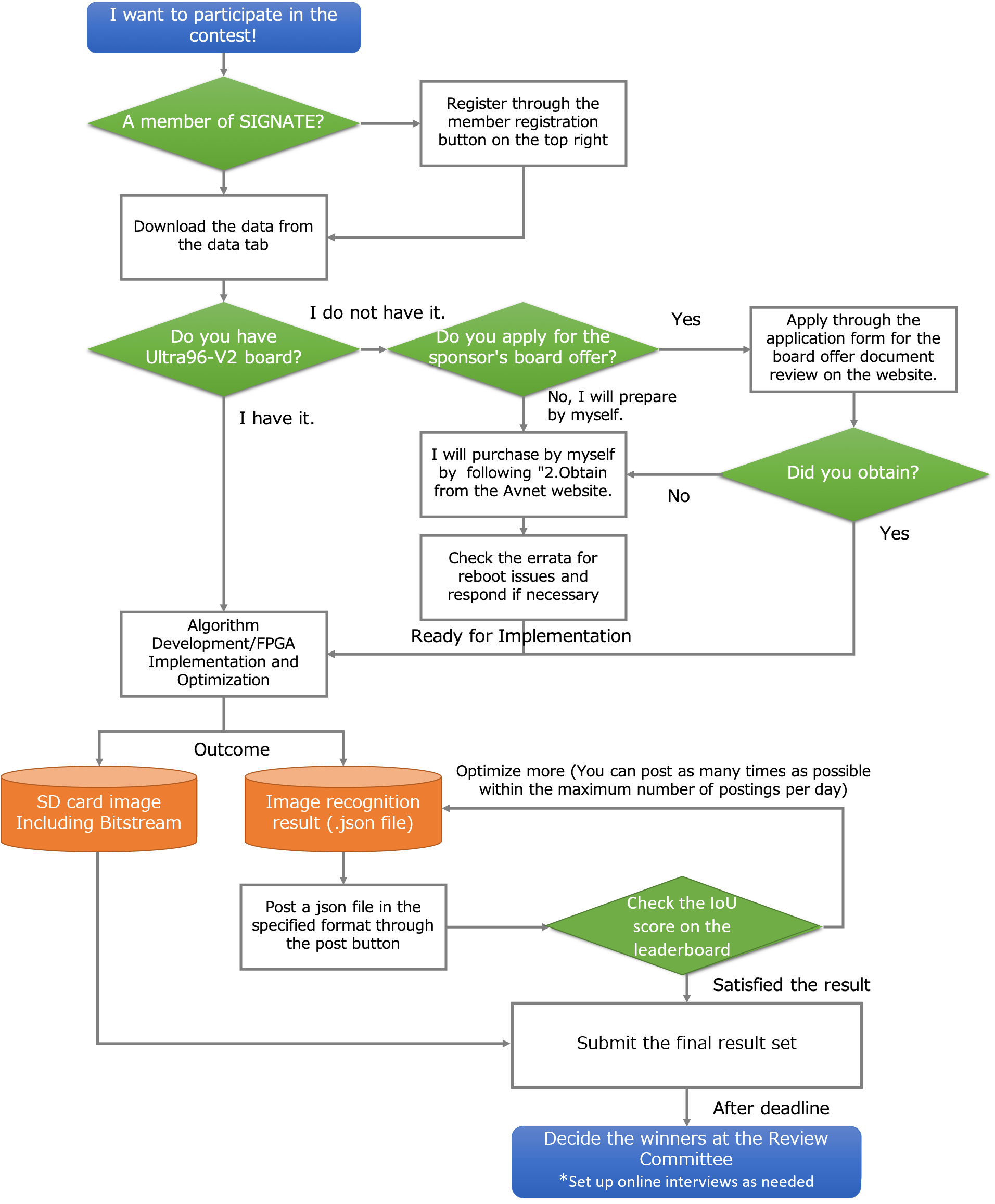 The 4th AI Edge Contest (Implementation Contest 2) | SIGNATE - Data ...